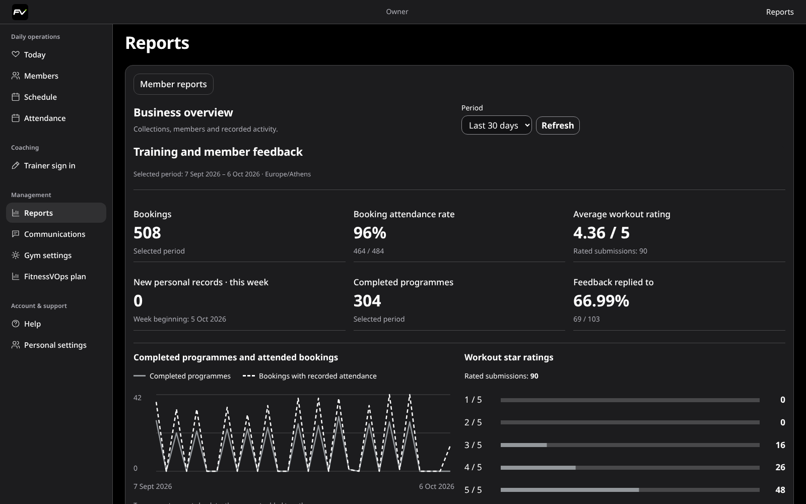 Statistics dashboard with attendance and training activity.